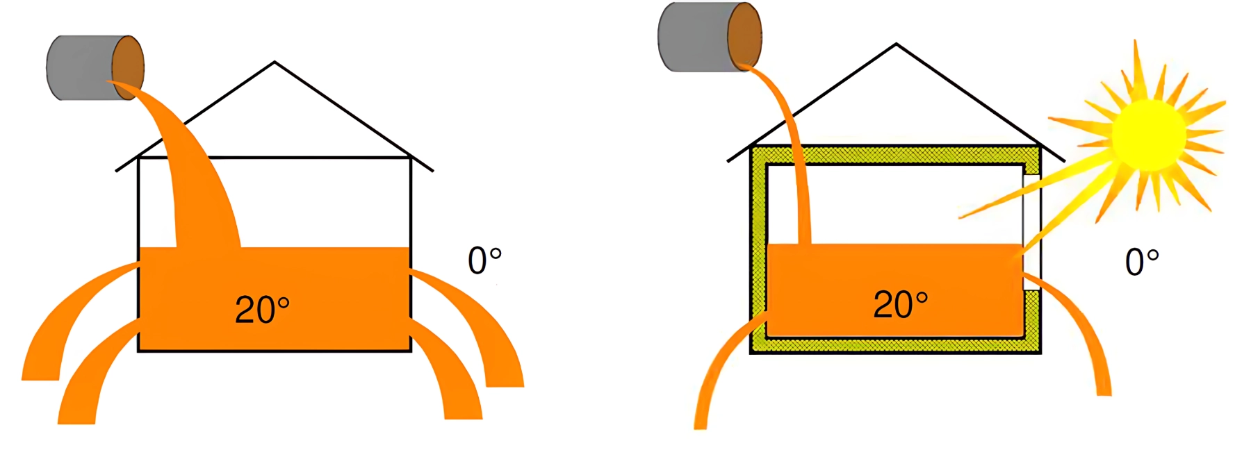 Infographie comparaison besoin de chauffage sur logement non isolé et sur logement isolé